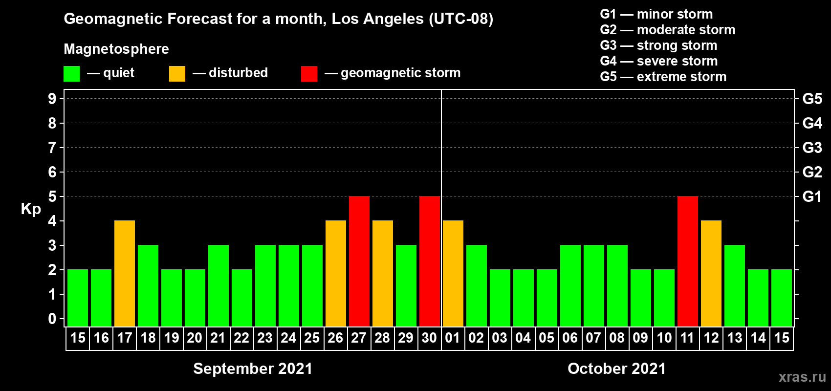 Forecast of the daily maximal value of geomagnetic index Kp for <b>1 month</b> (31 days) <b>from Sep 15, 2021 to Oct 15, 2021</b>