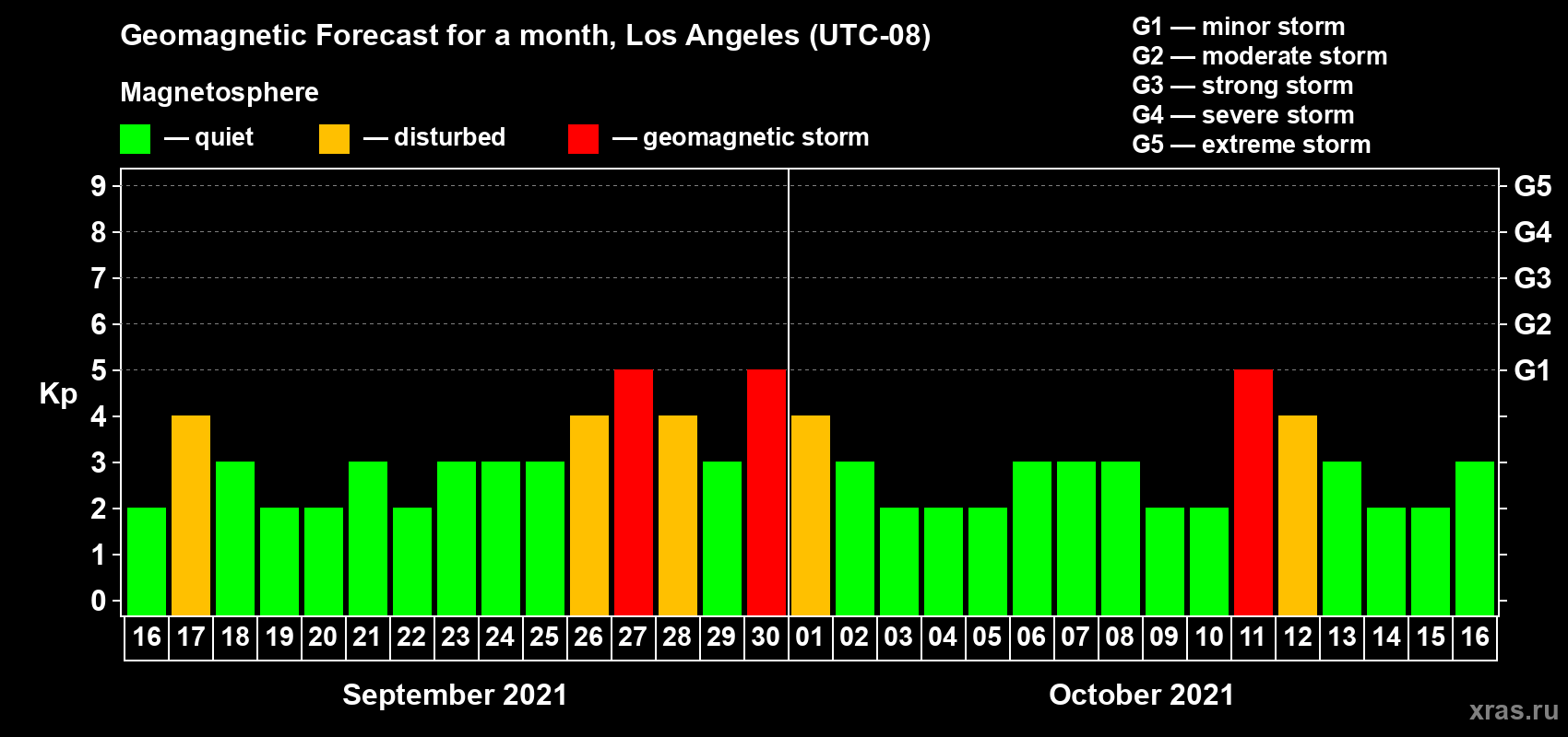 Forecast of the daily maximal value of geomagnetic index Kp for <b>1 month</b> (31 days) <b>from Sep 16, 2021 to Oct 16, 2021</b>