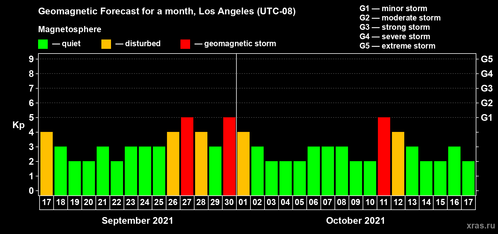 Forecast of the daily maximal value of geomagnetic index Kp for <b>1 month</b> (31 days) <b>from Sep 17, 2021 to Oct 17, 2021</b>