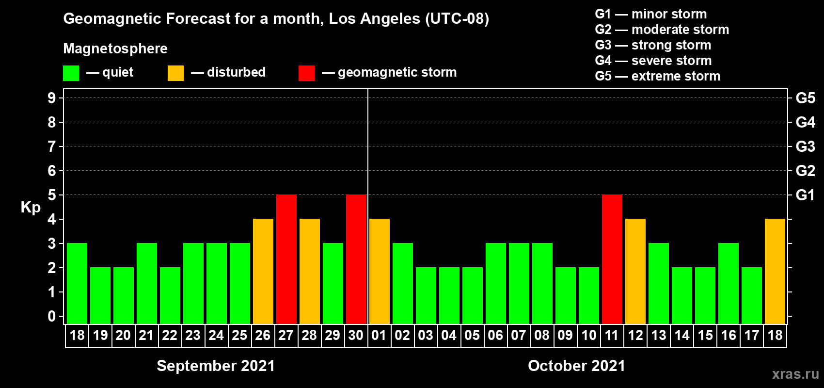 Forecast of the daily maximal value of geomagnetic index Kp for <b>1 month</b> (31 days) <b>from Sep 18, 2021 to Oct 18, 2021</b>