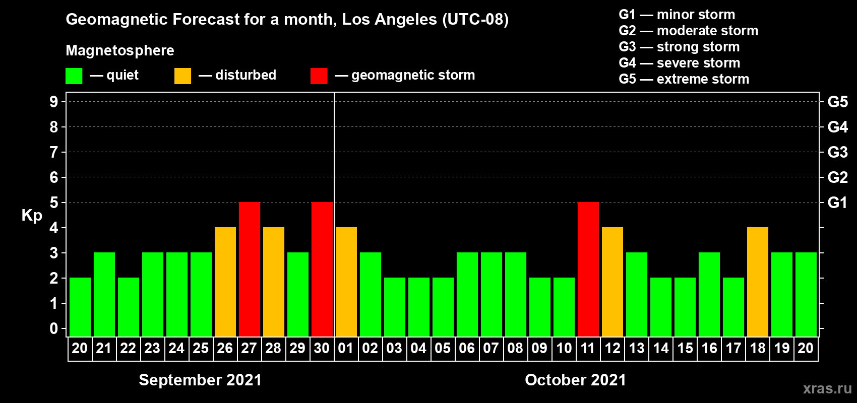 Forecast of the daily maximal value of geomagnetic index Kp for <b>1 month</b> (31 days) <b>from Sep 20, 2021 to Oct 20, 2021</b>
