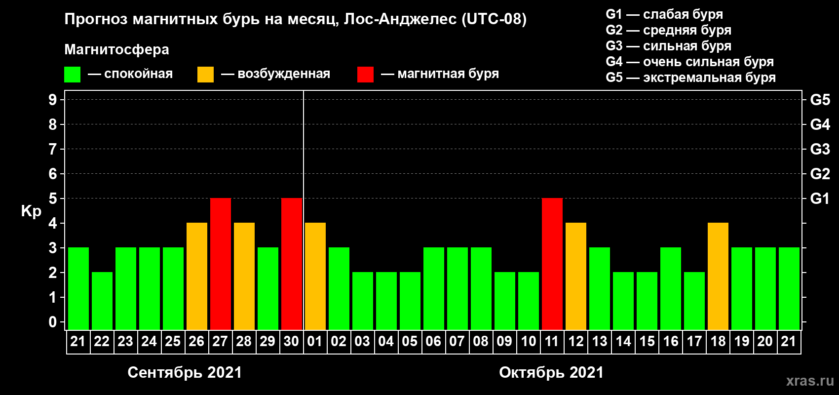 Прогноз максимального суточного геомагнитного индекса Kp на <b>1 месяц</b> (31 день) <b>с 21 сентября по 21 октября 2021 г</b>