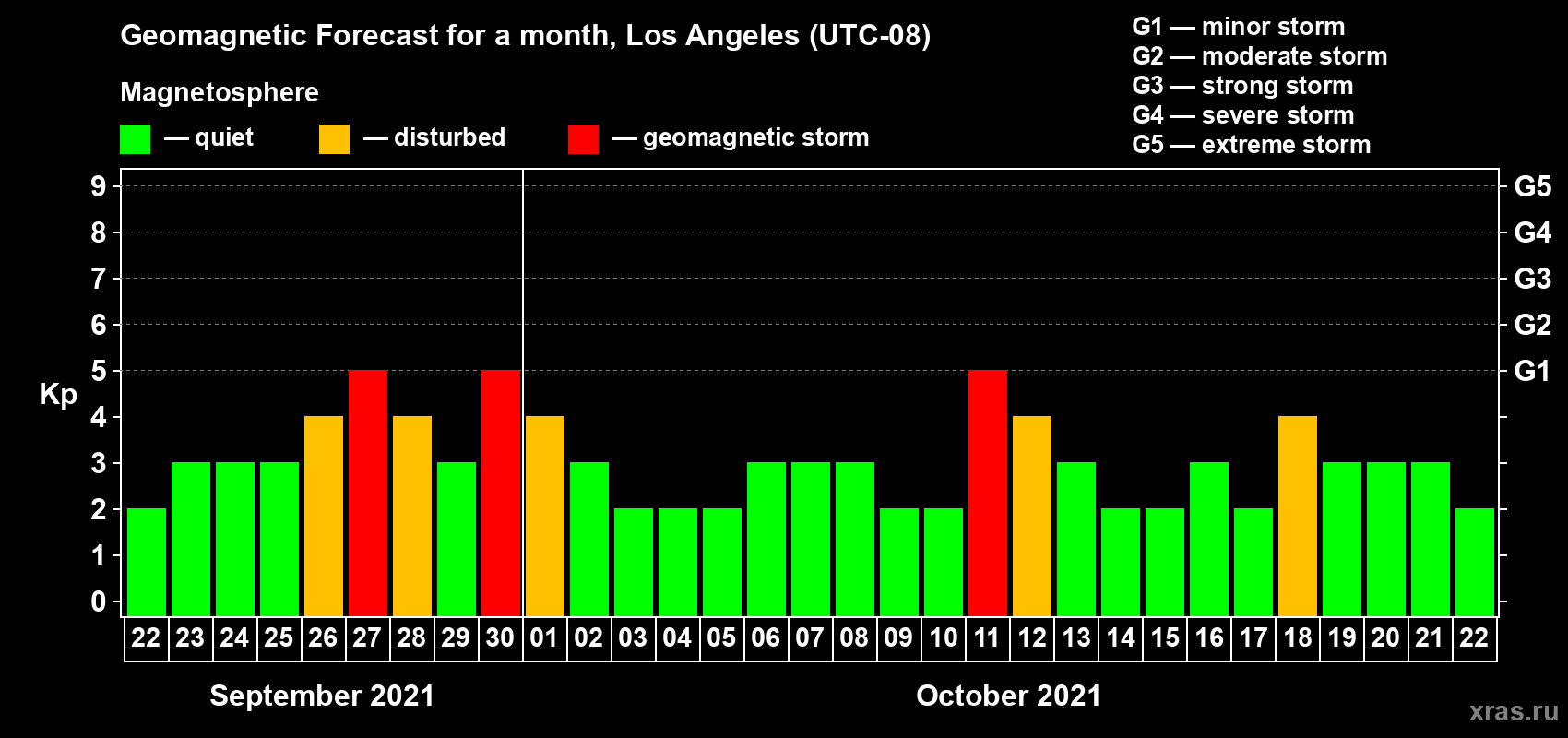 Forecast of the daily maximal value of geomagnetic index Kp for <b>1 month</b> (31 days) <b>from Sep 22, 2021 to Oct 22, 2021</b>