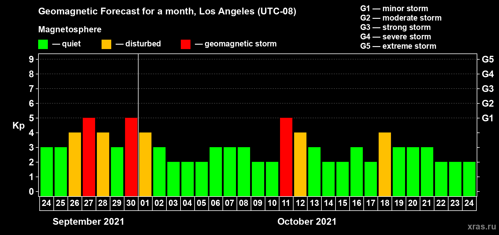 Forecast of the daily maximal value of geomagnetic index Kp for <b>1 month</b> (31 days) <b>from Sep 24, 2021 to Oct 24, 2021</b>