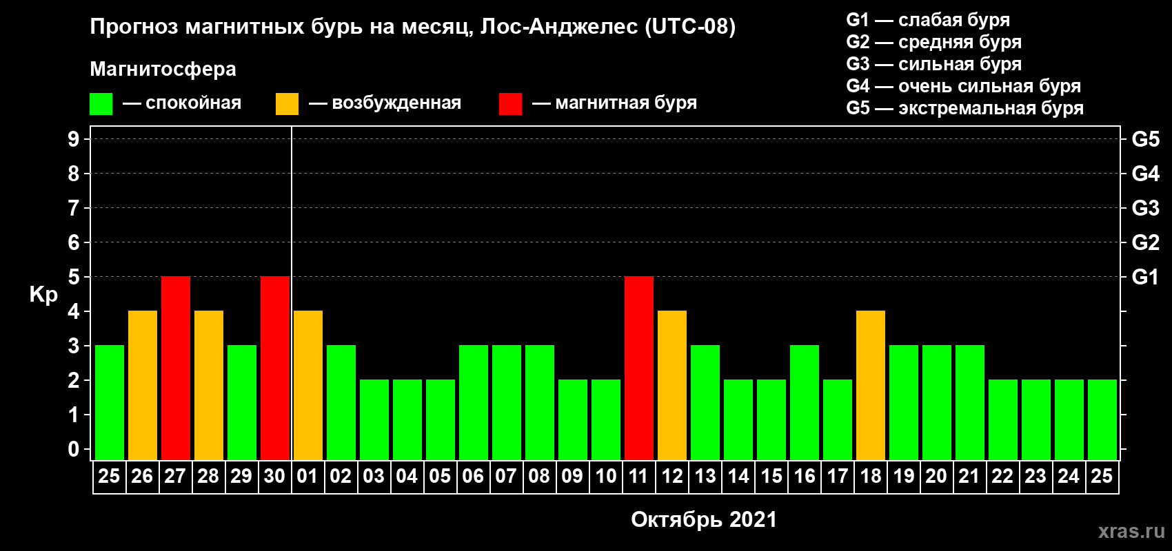 Прогноз максимального суточного геомагнитного индекса Kp на <b>1 месяц</b> (31 день) <b>с 25 сентября по 25 октября 2021 г</b>