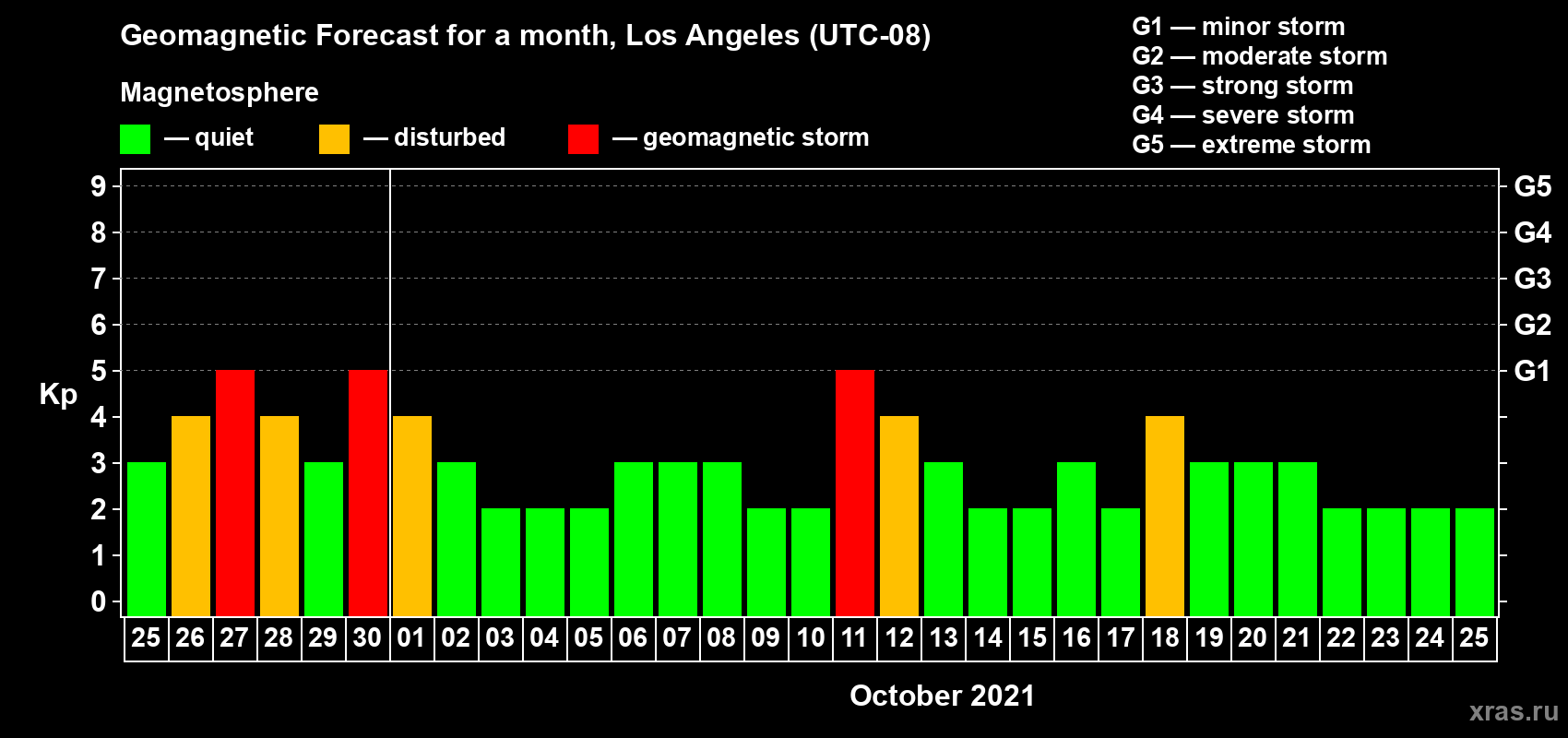 Forecast of the daily maximal value of geomagnetic index Kp for <b>1 month</b> (31 days) <b>from Sep 25, 2021 to Oct 25, 2021</b>