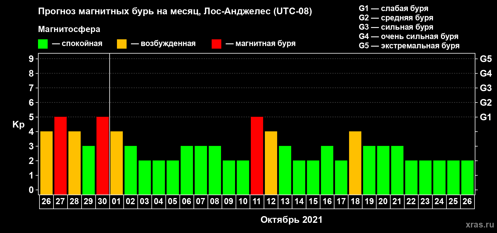 Прогноз максимального суточного геомагнитного индекса Kp на <b>1 месяц</b> (31 день) <b>с 26 сентября по 26 октября 2021 г</b>