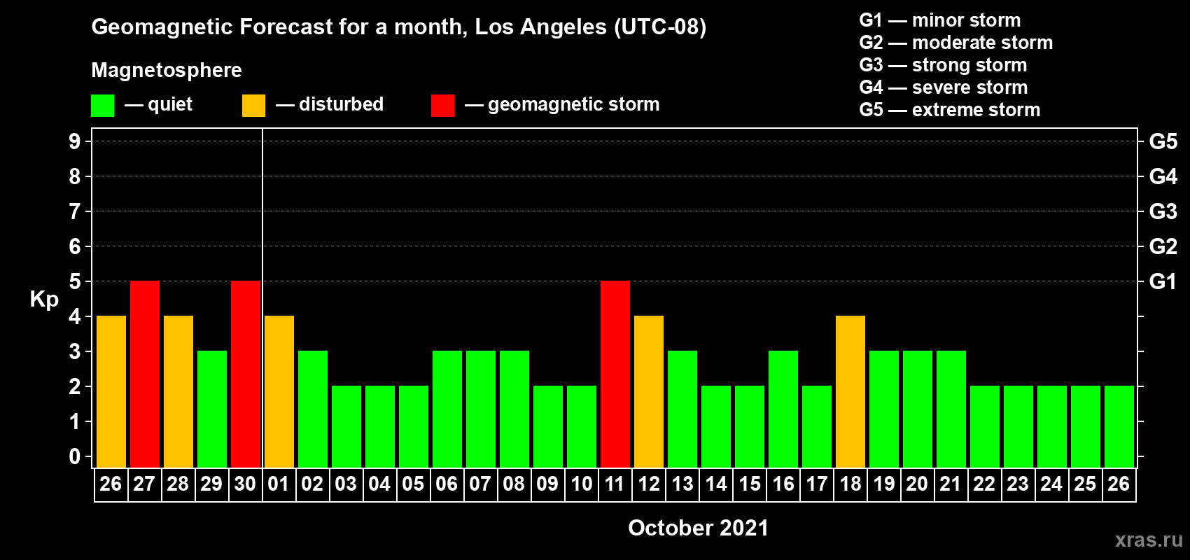 Forecast of the daily maximal value of geomagnetic index Kp for <b>1 month</b> (31 days) <b>from Sep 26, 2021 to Oct 26, 2021</b>