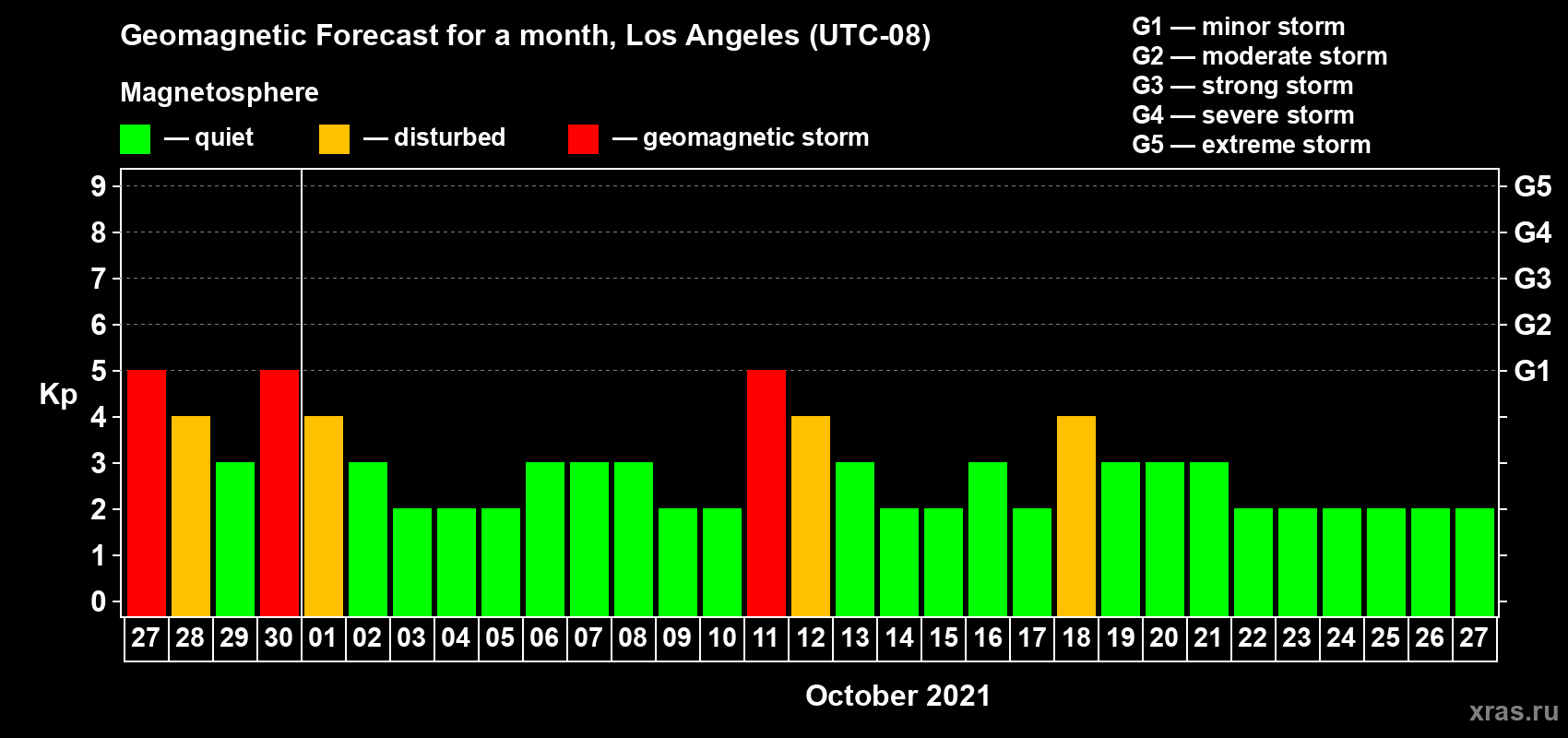 Forecast of the daily maximal value of geomagnetic index Kp for <b>1 month</b> (31 days) <b>from Sep 27, 2021 to Oct 27, 2021</b>