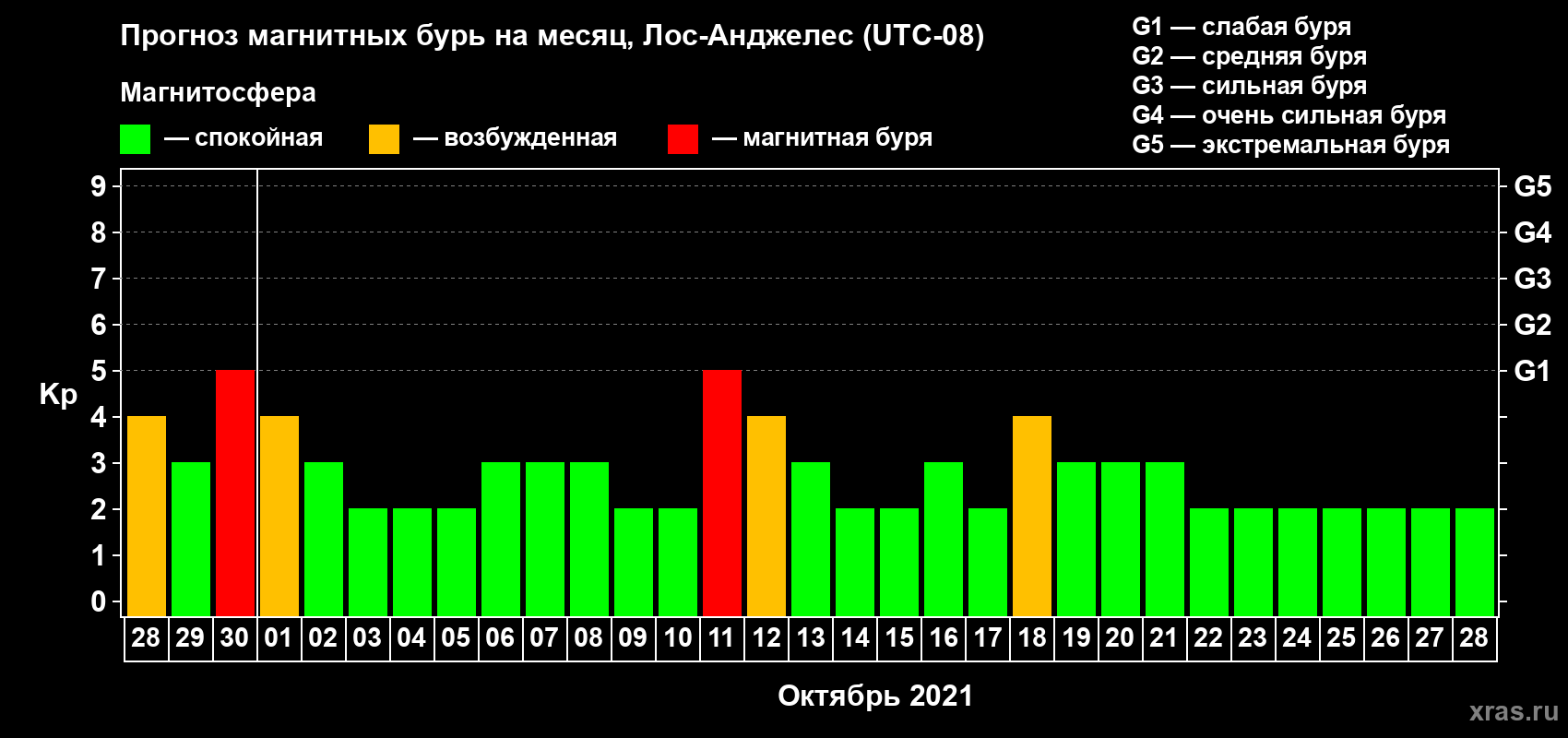 Прогноз максимального суточного геомагнитного индекса Kp на <b>1 месяц</b> (31 день) <b>с 28 сентября по 28 октября 2021 г</b>