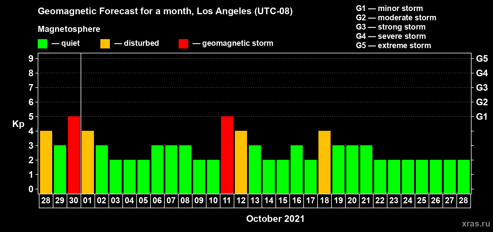 Forecast of the daily maximal value of geomagnetic index Kp for <b>1 month</b> (31 days) <b>from Sep 28, 2021 to Oct 28, 2021</b>