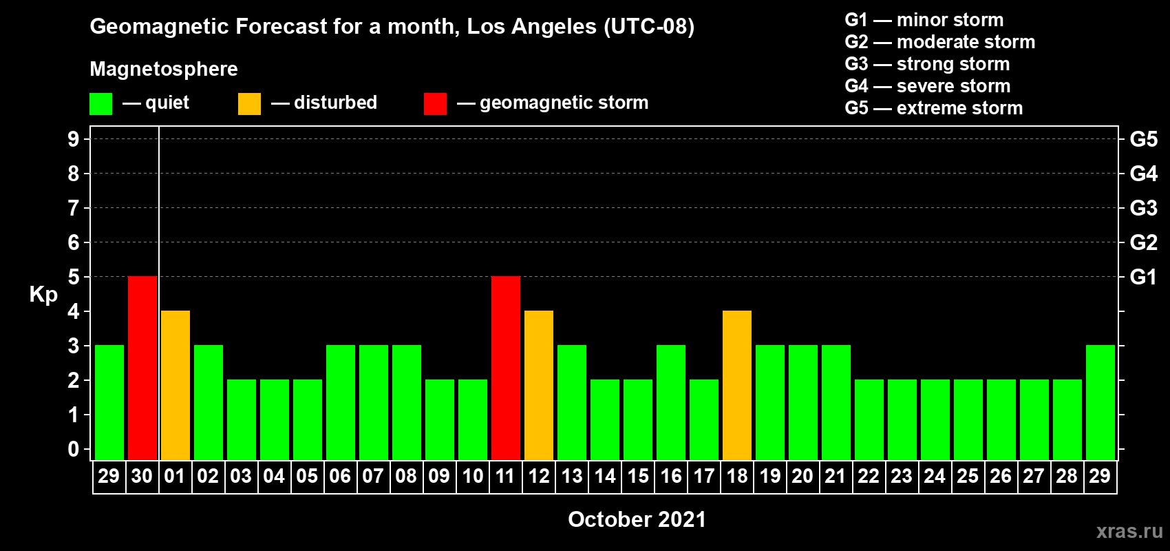 Forecast of the daily maximal value of geomagnetic index Kp for <b>1 month</b> (31 days) <b>from Sep 29, 2021 to Oct 29, 2021</b>