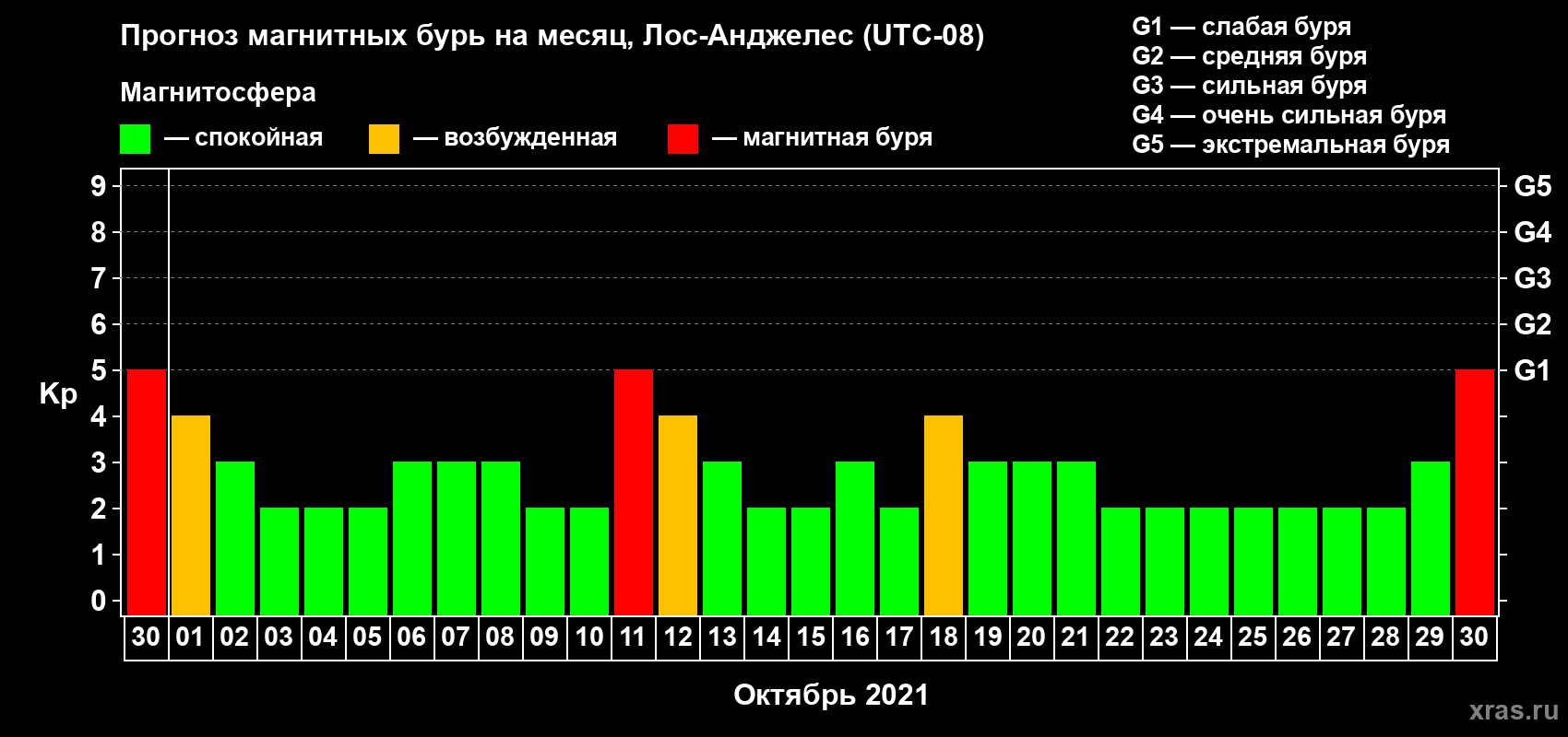 Прогноз максимального суточного геомагнитного индекса Kp на <b>1 месяц</b> (31 день) <b>с 30 сентября по 30 октября 2021 г</b>