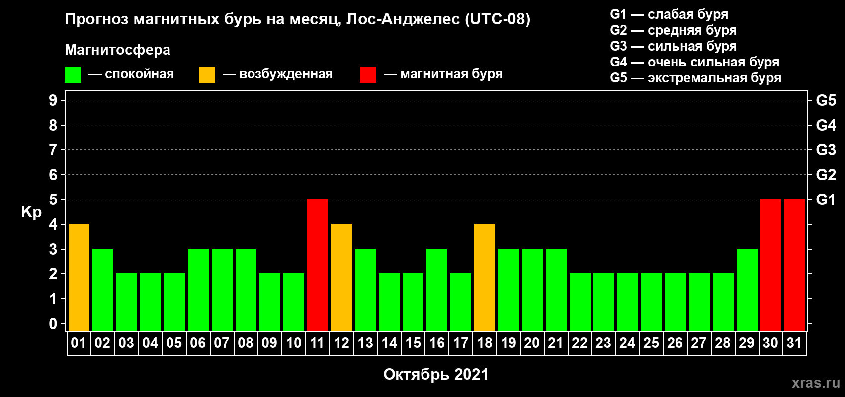 Прогноз максимального суточного геомагнитного индекса Kp на <b>1 месяц</b> (31 день) <b>с 01 октября по 31 октября 2021 г</b>
