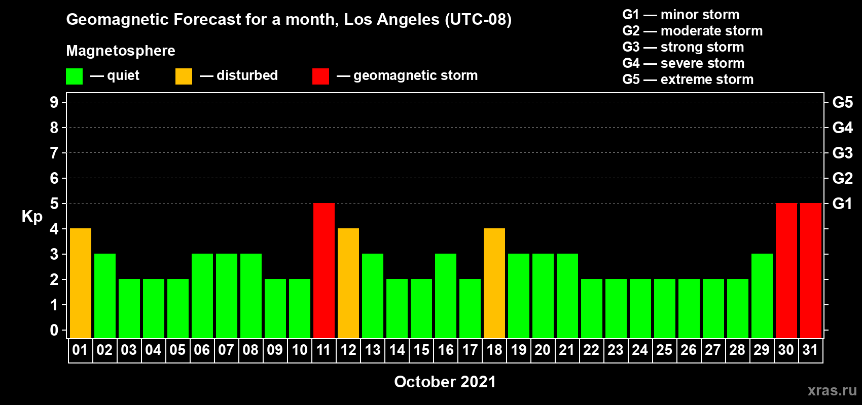 Forecast of the daily maximal value of geomagnetic index Kp for <b>1 month</b> (31 days) <b>from Oct 01, 2021 to Oct 31, 2021</b>