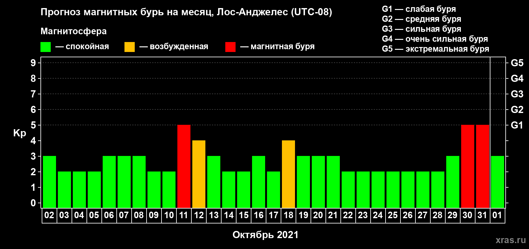 Прогноз максимального суточного геомагнитного индекса Kp на <b>1 месяц</b> (31 день) <b>с 02 октября по 01 ноября 2021 г</b>