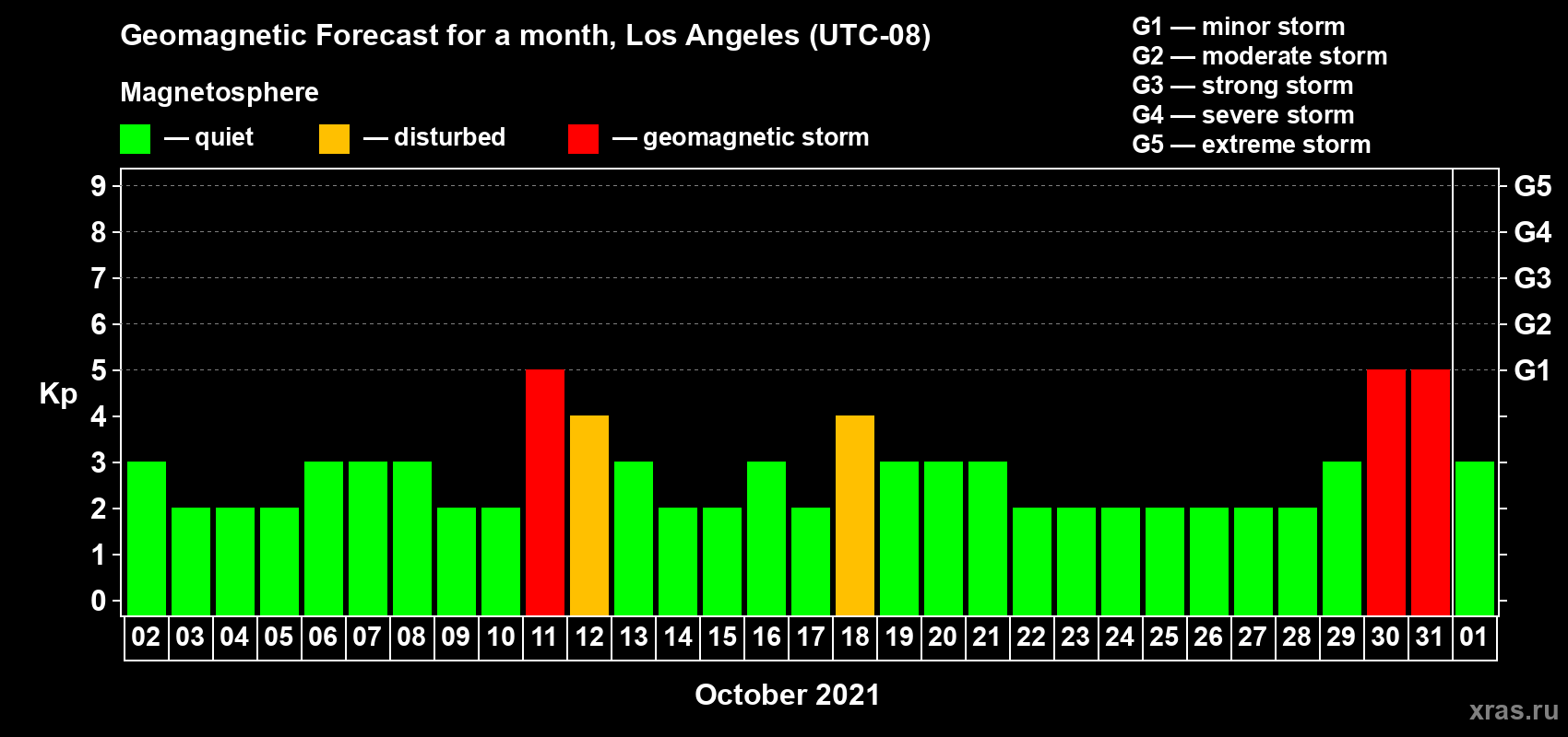 Forecast of the daily maximal value of geomagnetic index Kp for <b>1 month</b> (31 days) <b>from Oct 02, 2021 to Nov 01, 2021</b>