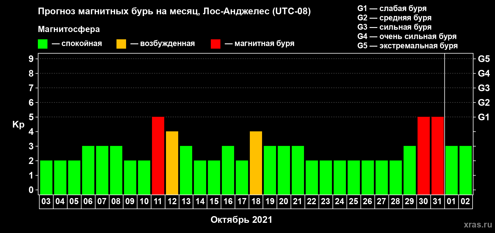 Прогноз максимального суточного геомагнитного индекса Kp на <b>1 месяц</b> (31 день) <b>с 03 октября по 02 ноября 2021 г</b>