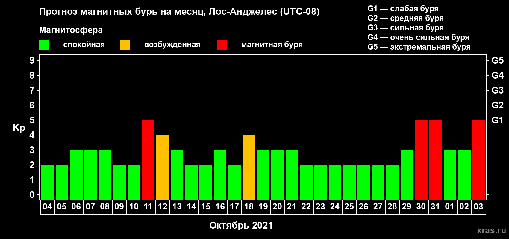 Прогноз максимального суточного геомагнитного индекса Kp на <b>1 месяц</b> (31 день) <b>с 04 октября по 03 ноября 2021 г</b>