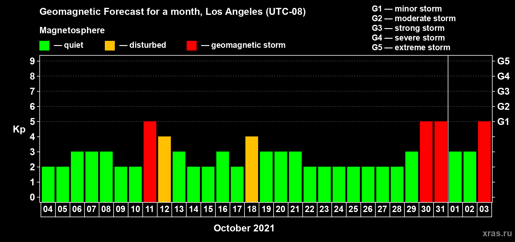 Forecast of the daily maximal value of geomagnetic index Kp for <b>1 month</b> (31 days) <b>from Oct 04, 2021 to Nov 03, 2021</b>