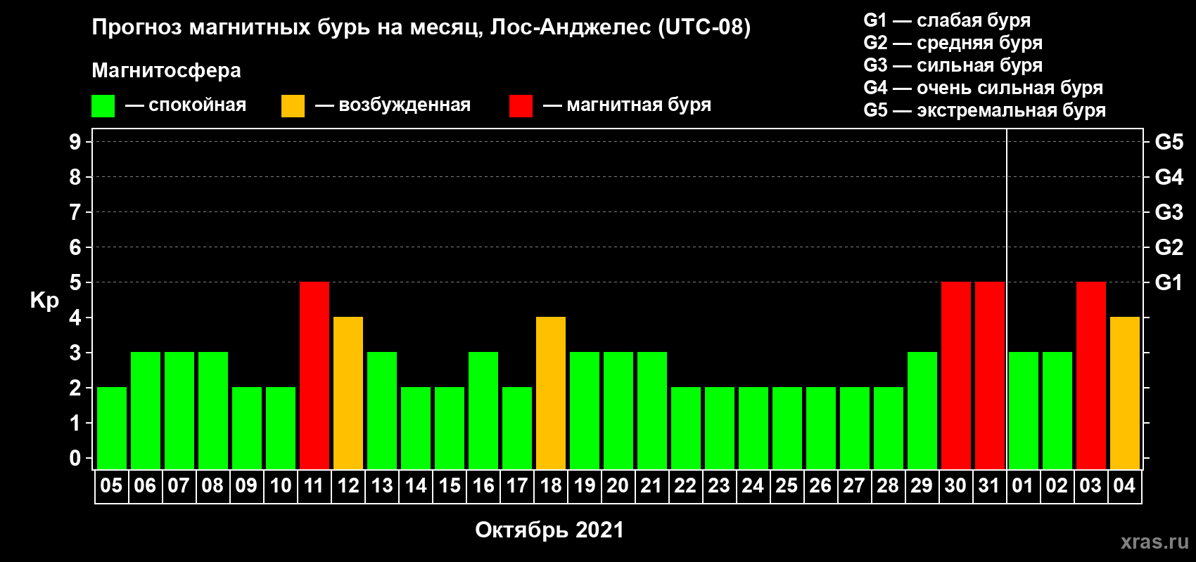 Прогноз максимального суточного геомагнитного индекса Kp на <b>1 месяц</b> (31 день) <b>с 05 октября по 04 ноября 2021 г</b>