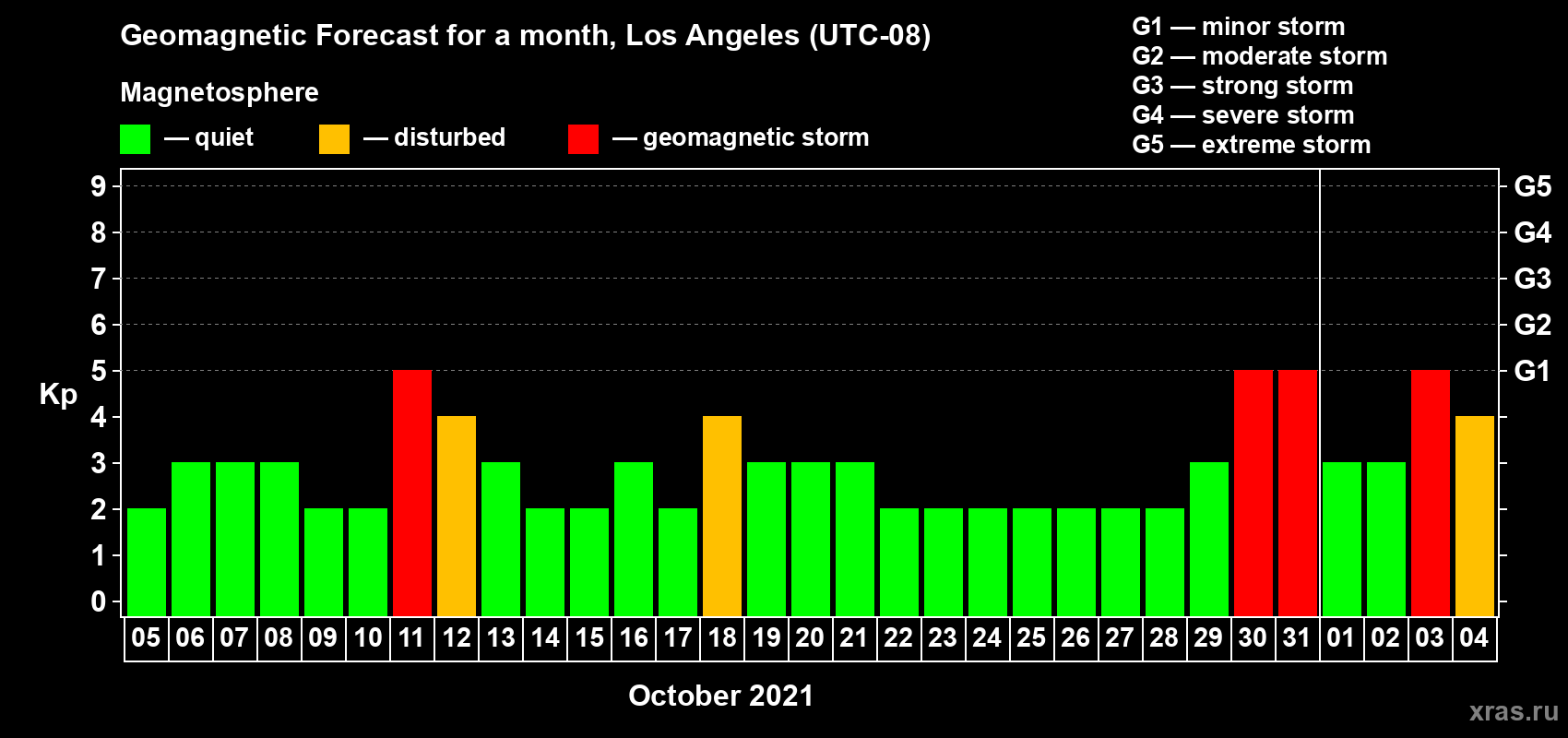 Forecast of the daily maximal value of geomagnetic index Kp for <b>1 month</b> (31 days) <b>from Oct 05, 2021 to Nov 04, 2021</b>