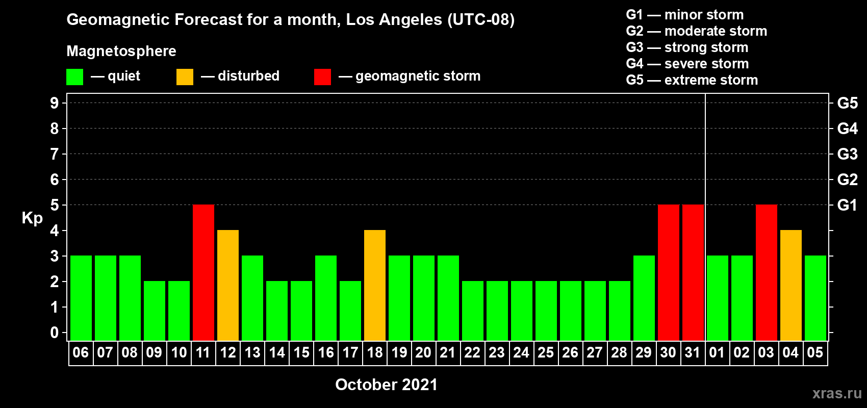 Forecast of the daily maximal value of geomagnetic index Kp for <b>1 month</b> (31 days) <b>from Oct 06, 2021 to Nov 05, 2021</b>