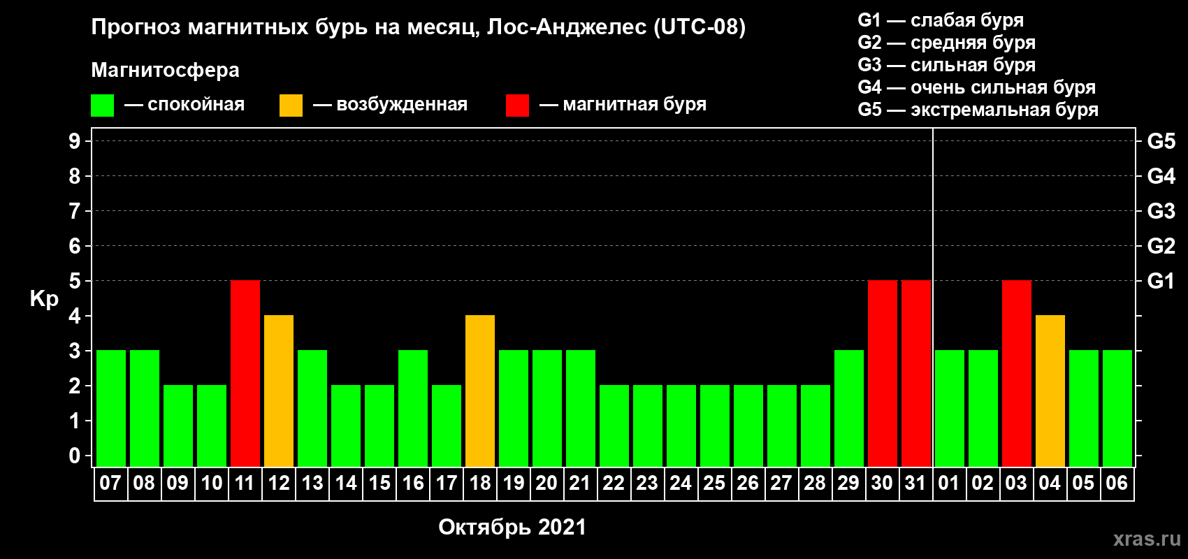 Прогноз максимального суточного геомагнитного индекса Kp на <b>1 месяц</b> (31 день) <b>с 07 октября по 06 ноября 2021 г</b>