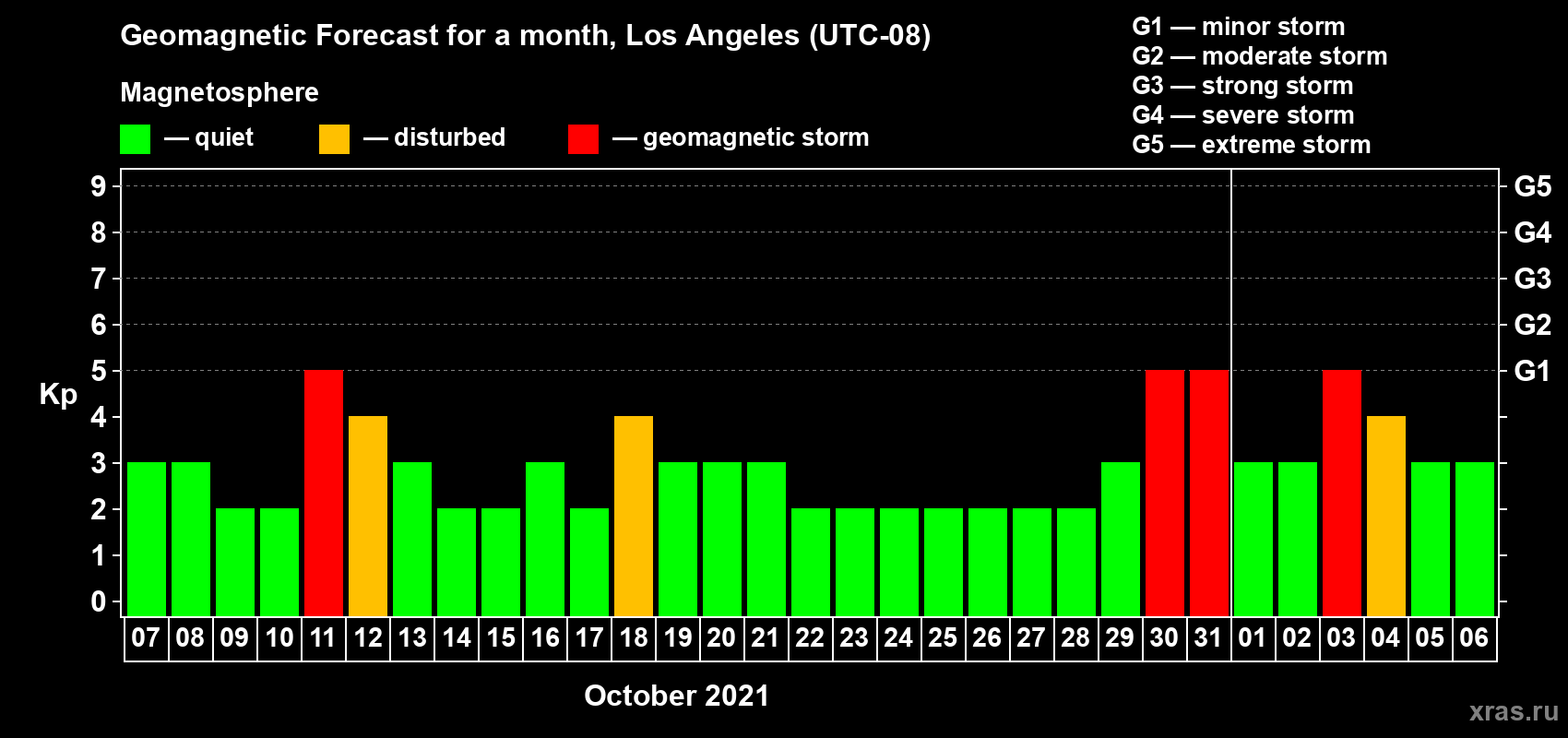 Forecast of the daily maximal value of geomagnetic index Kp for <b>1 month</b> (31 days) <b>from Oct 07, 2021 to Nov 06, 2021</b>
