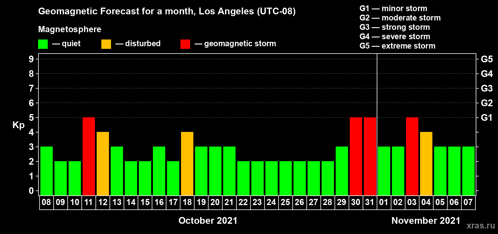 Forecast of the daily maximal value of geomagnetic index Kp for <b>1 month</b> (31 days) <b>from Oct 08, 2021 to Nov 07, 2021</b>