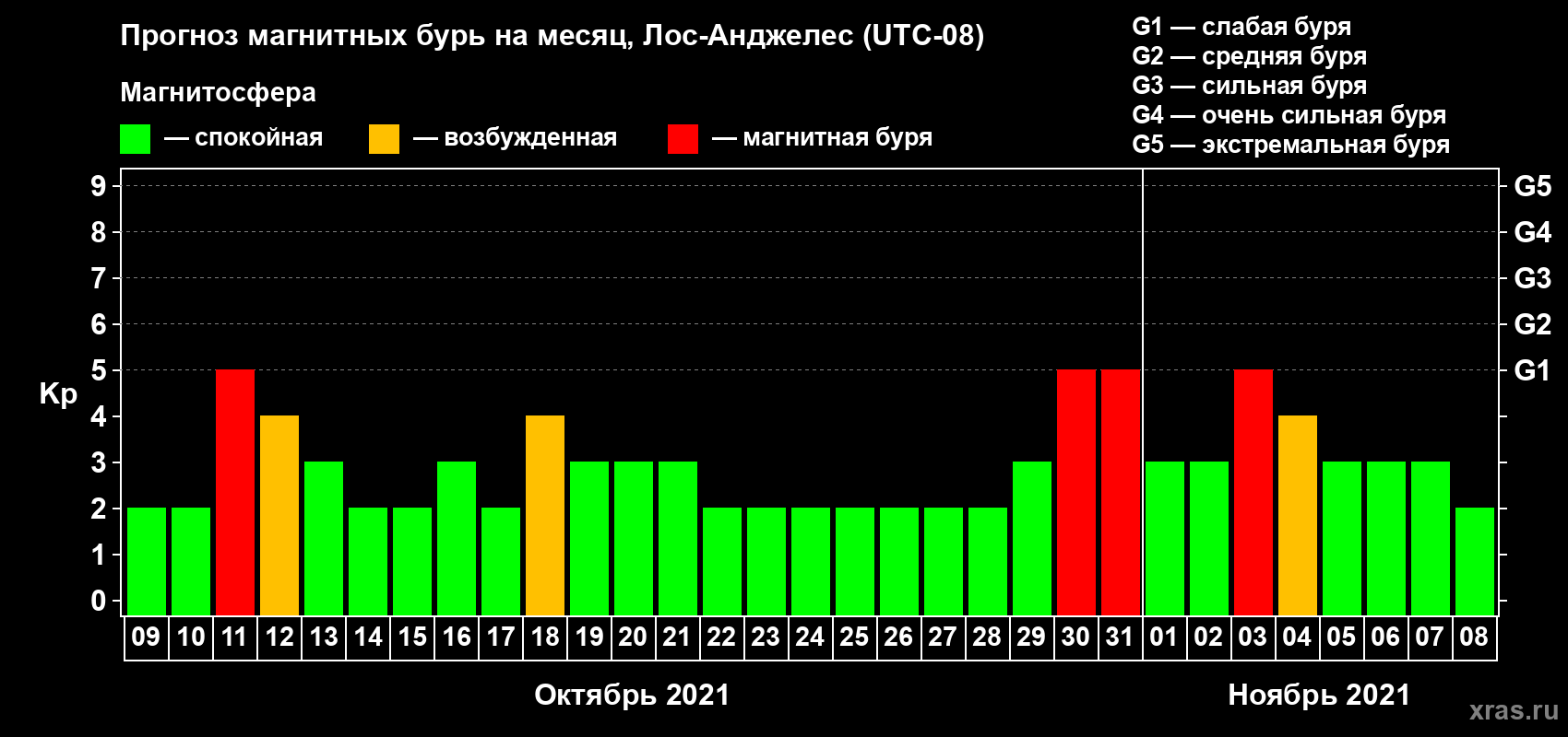 Прогноз максимального суточного геомагнитного индекса Kp на <b>1 месяц</b> (31 день) <b>с 09 октября по 08 ноября 2021 г</b>
