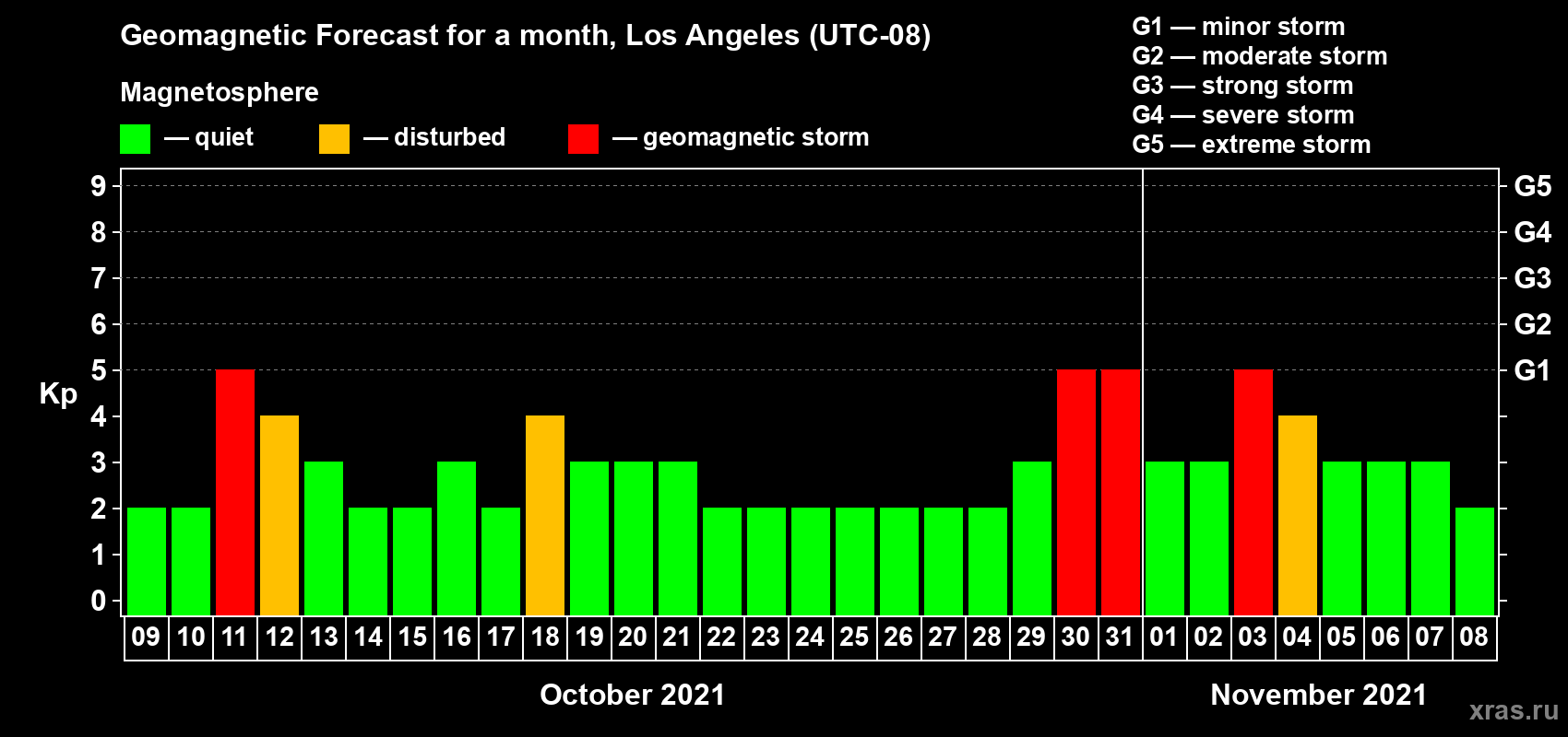 Forecast of the daily maximal value of geomagnetic index Kp for <b>1 month</b> (31 days) <b>from Oct 09, 2021 to Nov 08, 2021</b>