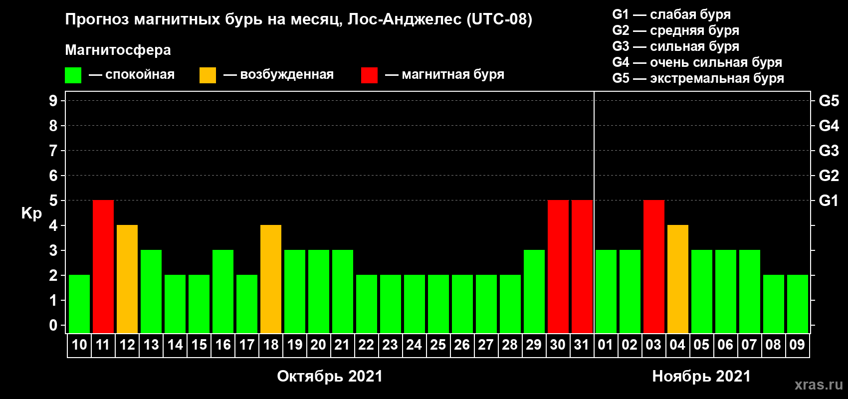 Прогноз максимального суточного геомагнитного индекса Kp на <b>1 месяц</b> (31 день) <b>с 10 октября по 09 ноября 2021 г</b>