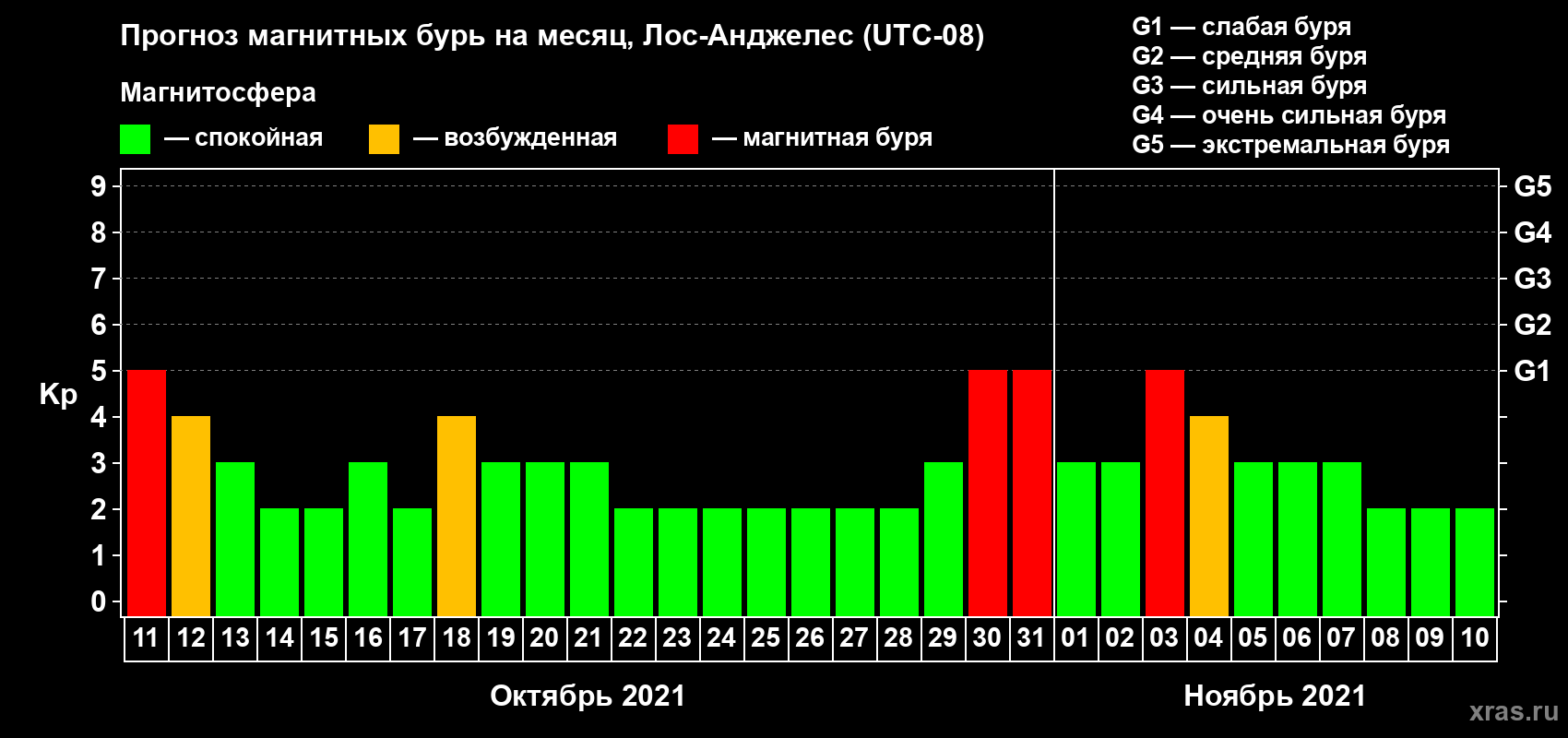 Прогноз максимального суточного геомагнитного индекса Kp на <b>1 месяц</b> (31 день) <b>с 11 октября по 10 ноября 2021 г</b>