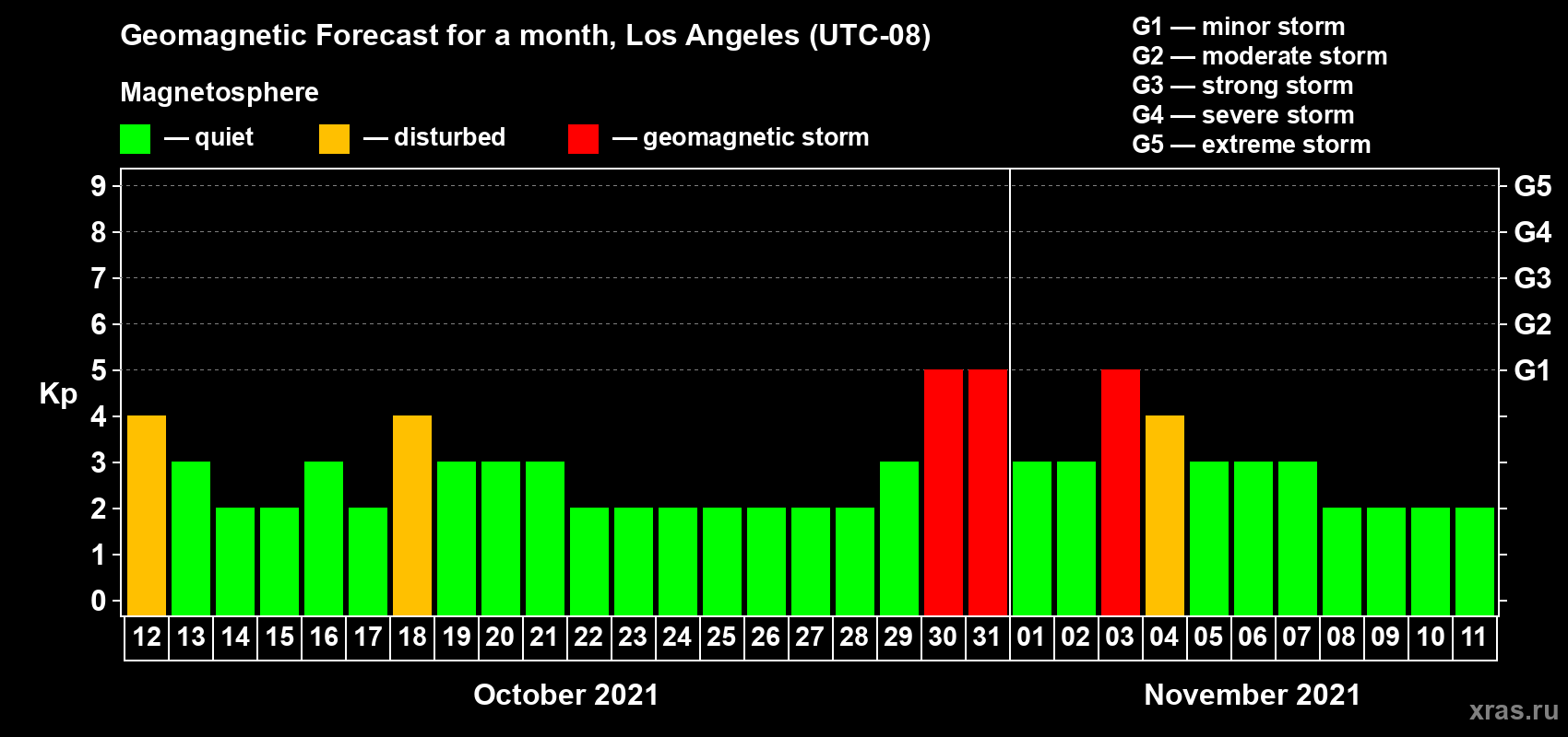 Forecast of the daily maximal value of geomagnetic index Kp for <b>1 month</b> (31 days) <b>from Oct 12, 2021 to Nov 11, 2021</b>