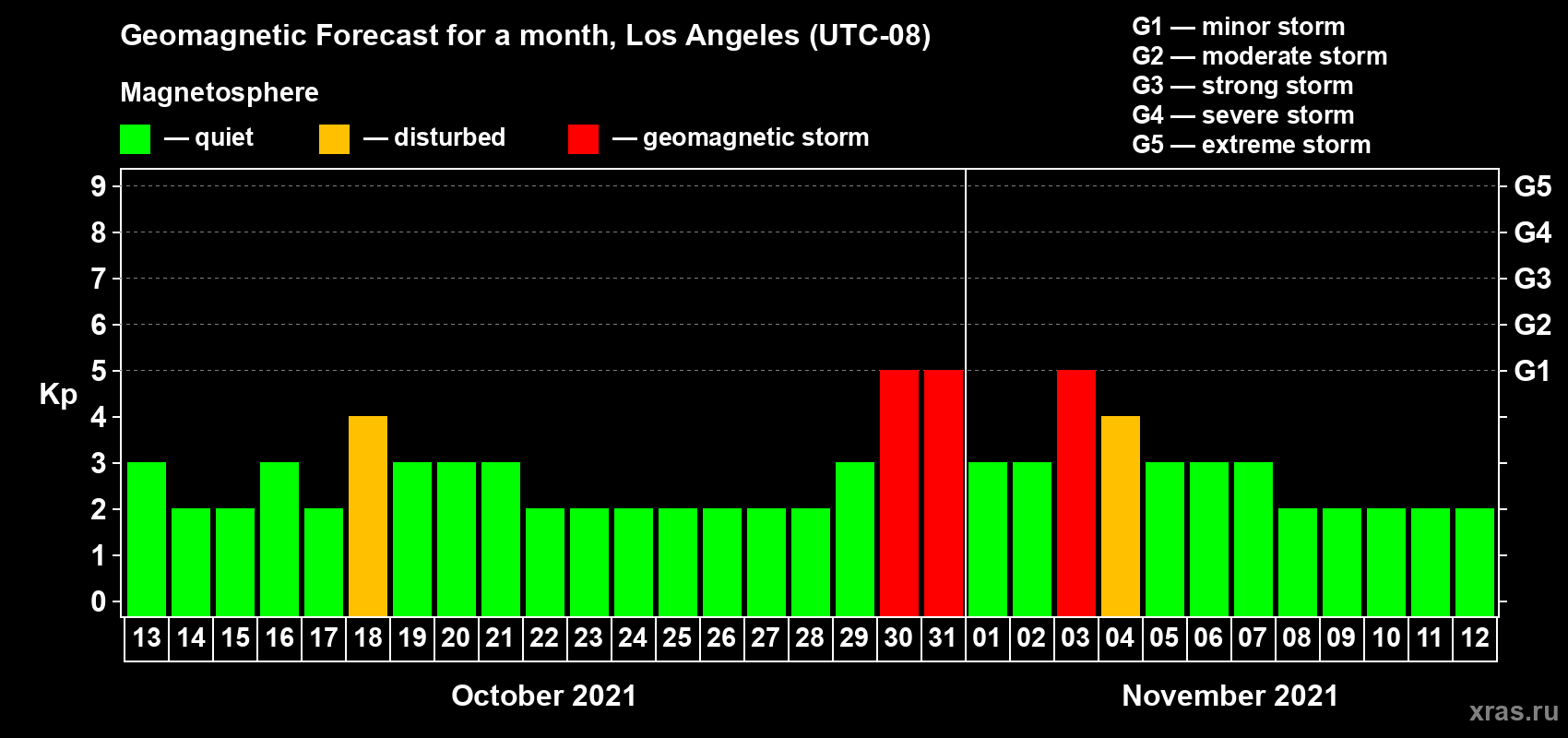 Forecast of the daily maximal value of geomagnetic index Kp for <b>1 month</b> (31 days) <b>from Oct 13, 2021 to Nov 12, 2021</b>