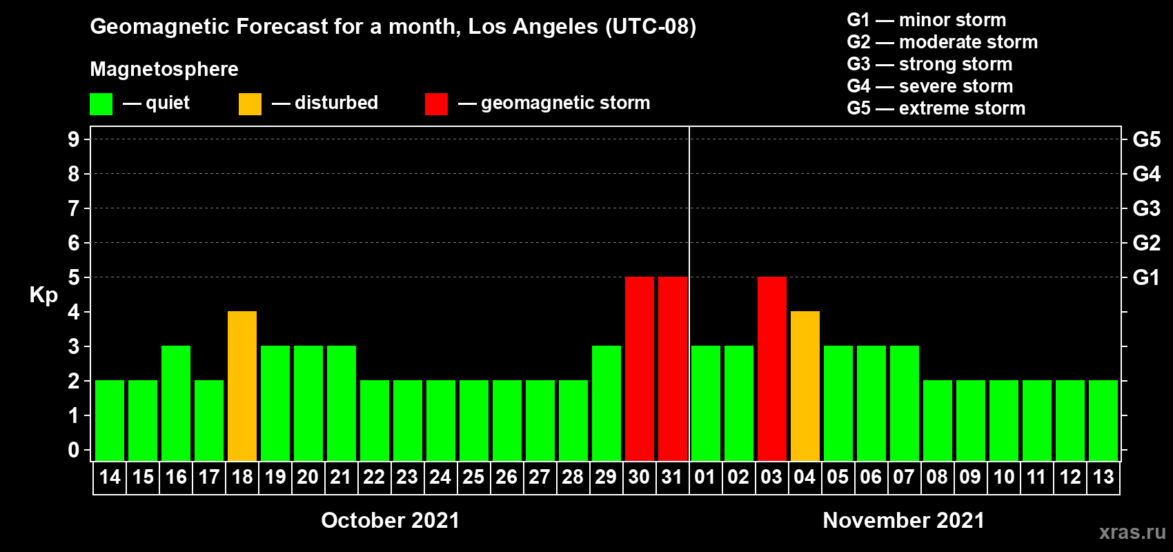 Forecast of the daily maximal value of geomagnetic index Kp for <b>1 month</b> (31 days) <b>from Oct 14, 2021 to Nov 13, 2021</b>