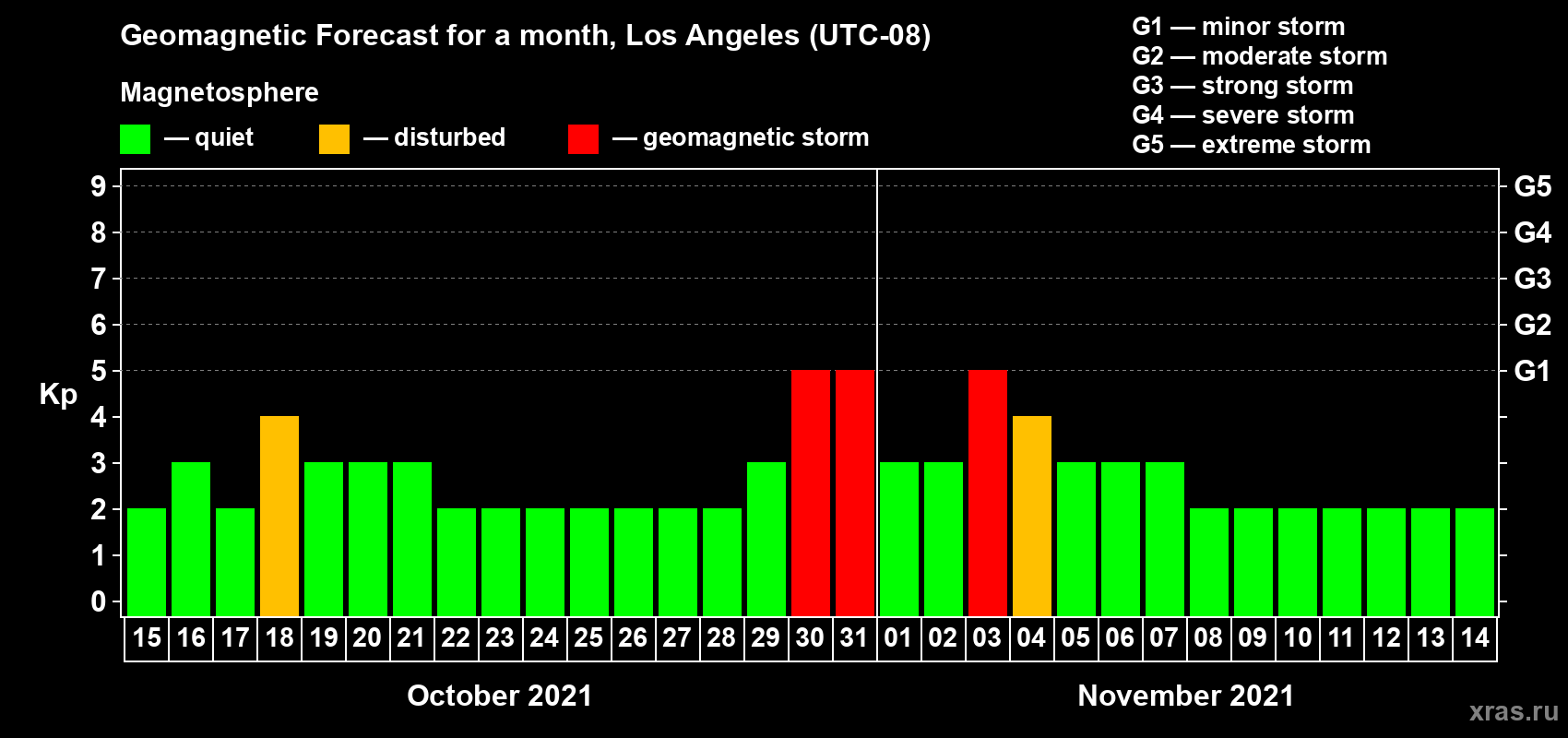 Forecast of the daily maximal value of geomagnetic index Kp for <b>1 month</b> (31 days) <b>from Oct 15, 2021 to Nov 14, 2021</b>