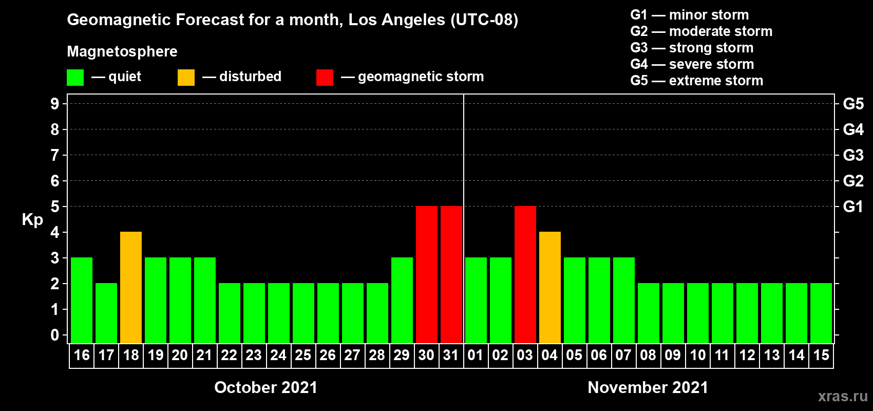 Forecast of the daily maximal value of geomagnetic index Kp for <b>1 month</b> (31 days) <b>from Oct 16, 2021 to Nov 15, 2021</b>