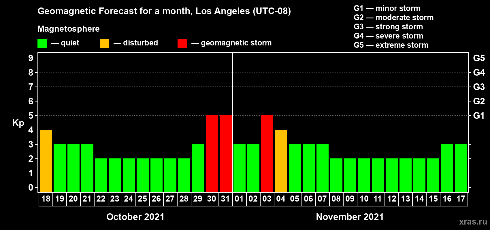 Forecast of the daily maximal value of geomagnetic index Kp for <b>1 month</b> (31 days) <b>from Oct 18, 2021 to Nov 17, 2021</b>