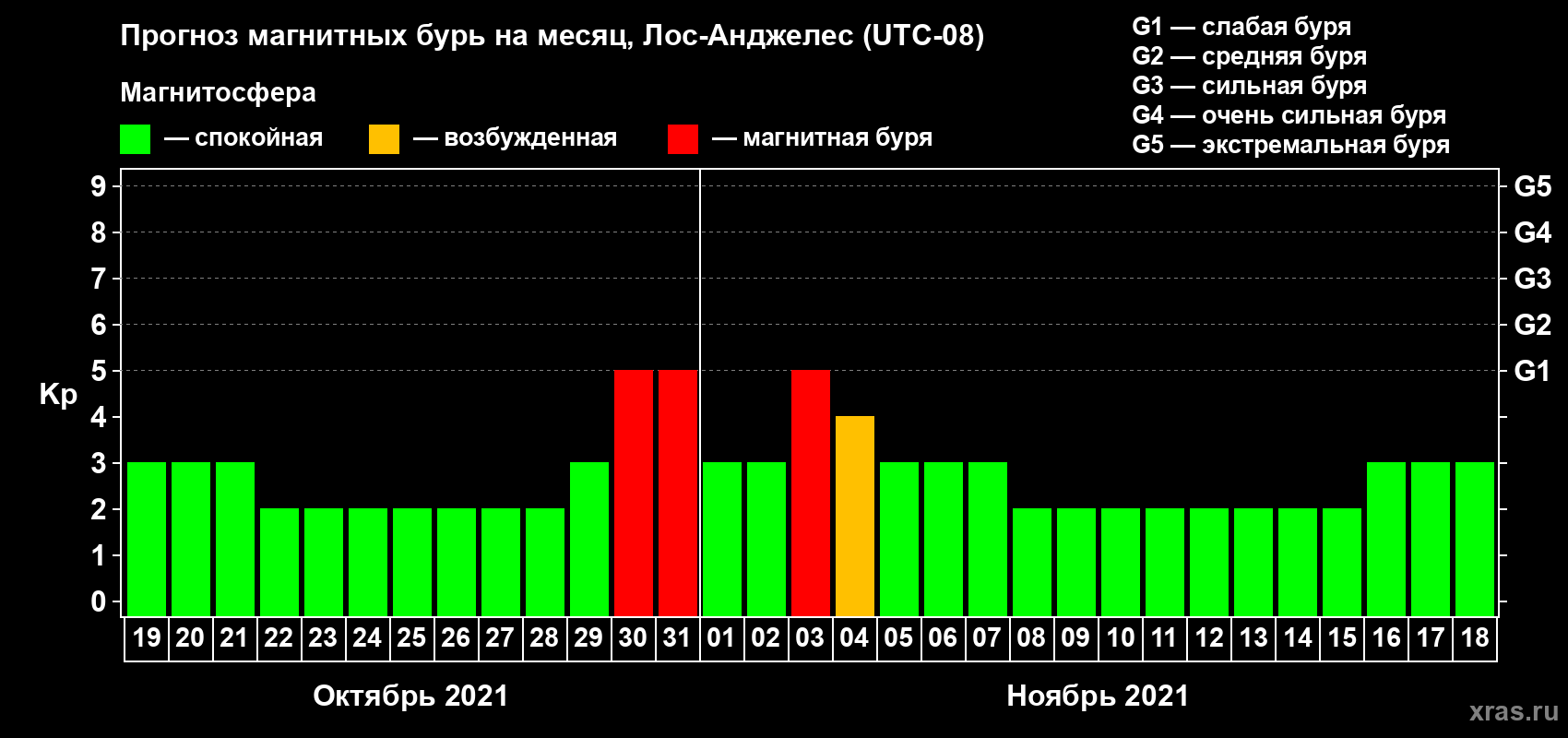 Прогноз максимального суточного геомагнитного индекса Kp на <b>1 месяц</b> (31 день) <b>с 19 октября по 18 ноября 2021 г</b>