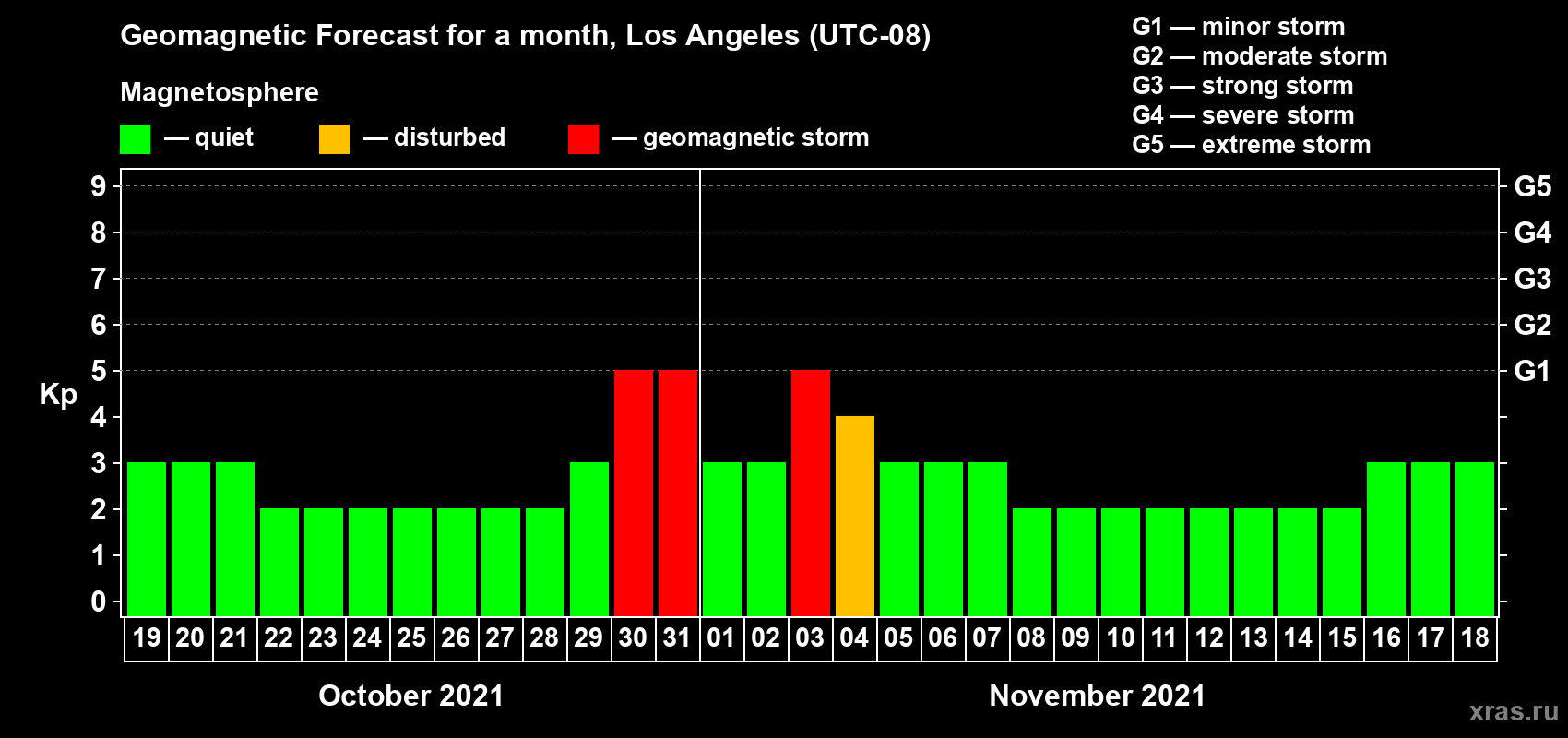 Forecast of the daily maximal value of geomagnetic index Kp for <b>1 month</b> (31 days) <b>from Oct 19, 2021 to Nov 18, 2021</b>