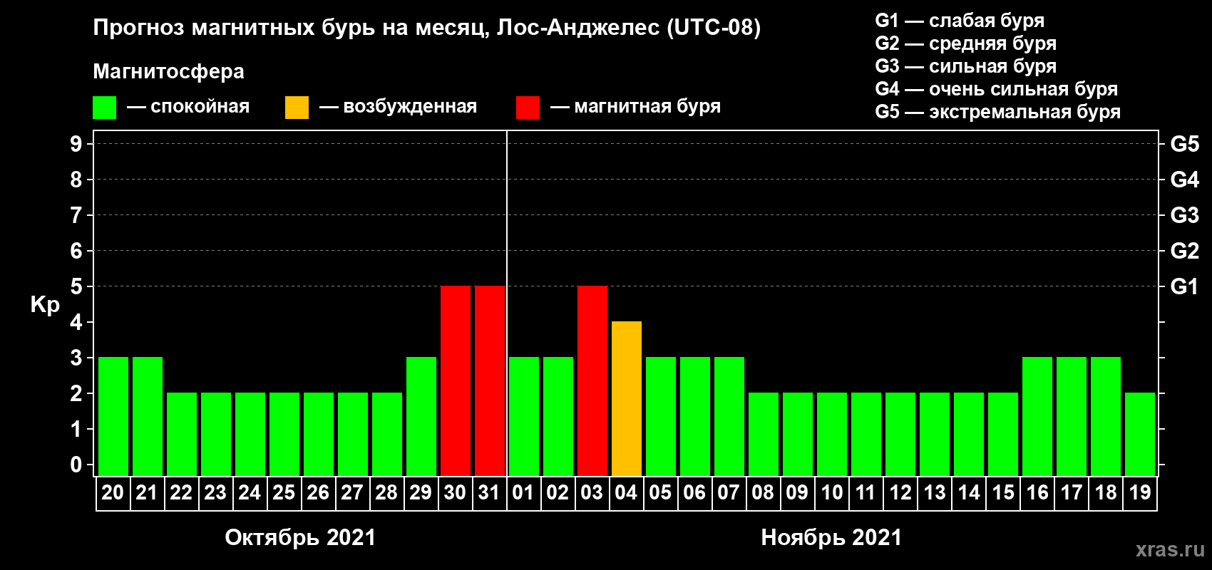 Прогноз максимального суточного геомагнитного индекса Kp на <b>1 месяц</b> (31 день) <b>с 20 октября по 19 ноября 2021 г</b>