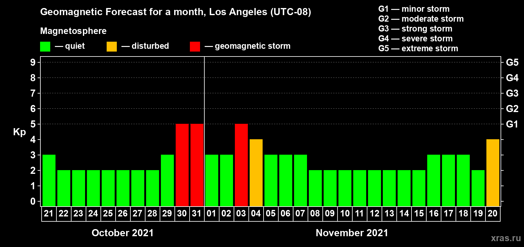 Forecast of the daily maximal value of geomagnetic index Kp for <b>1 month</b> (31 days) <b>from Oct 21, 2021 to Nov 20, 2021</b>
