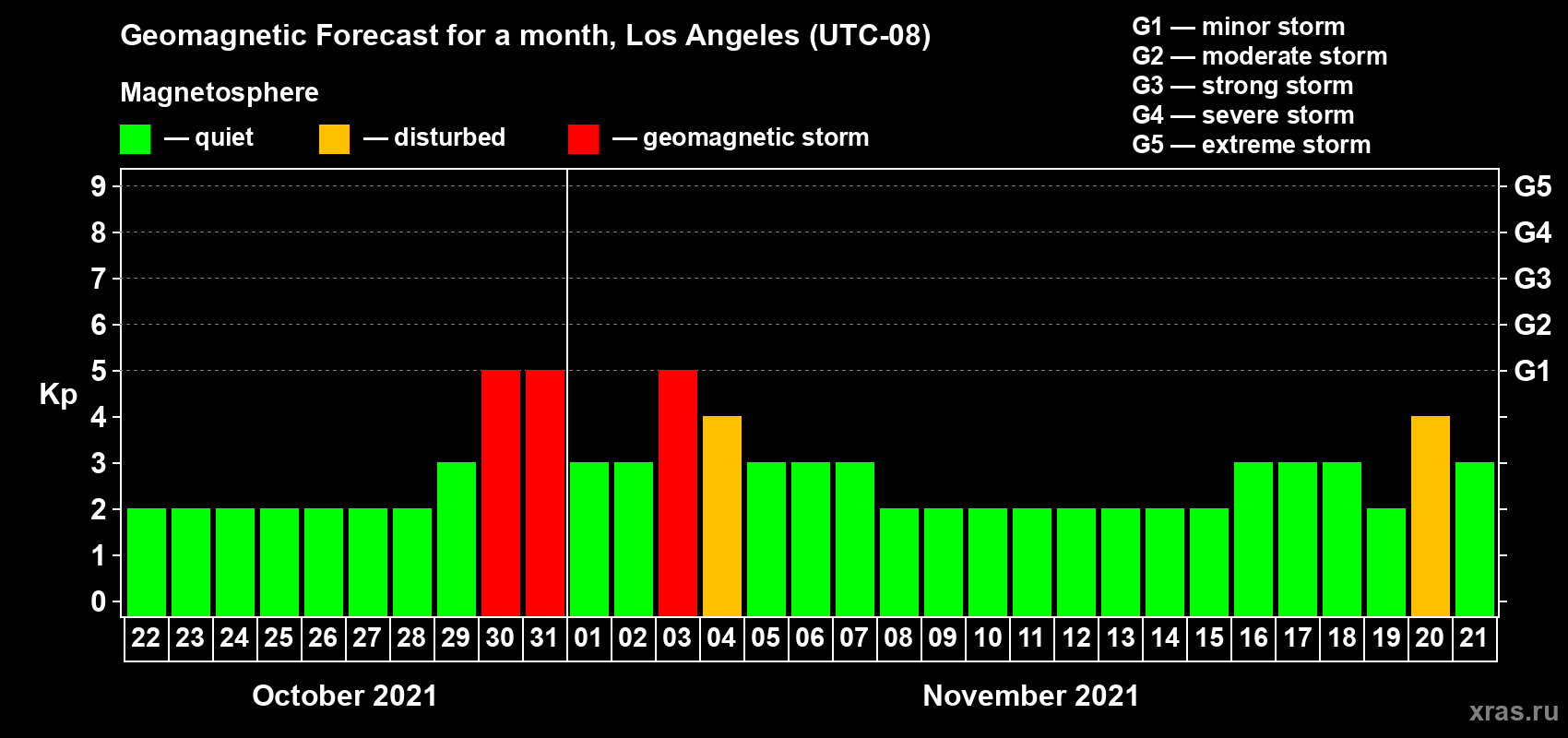 Forecast of the daily maximal value of geomagnetic index Kp for <b>1 month</b> (31 days) <b>from Oct 22, 2021 to Nov 21, 2021</b>