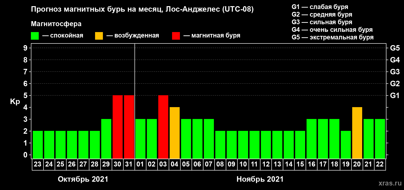 Прогноз максимального суточного геомагнитного индекса Kp на <b>1 месяц</b> (31 день) <b>с 23 октября по 22 ноября 2021 г</b>