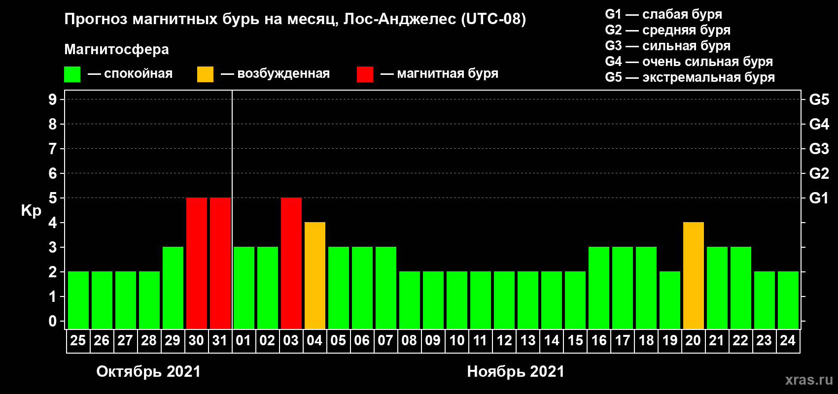 Прогноз максимального суточного геомагнитного индекса Kp на <b>1 месяц</b> (31 день) <b>с 25 октября по 24 ноября 2021 г</b>