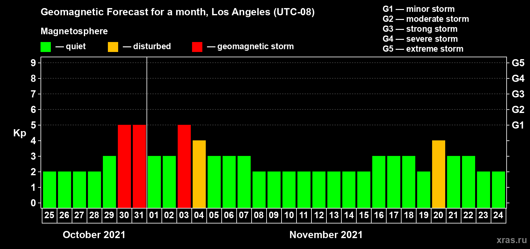 Forecast of the daily maximal value of geomagnetic index Kp for <b>1 month</b> (31 days) <b>from Oct 25, 2021 to Nov 24, 2021</b>