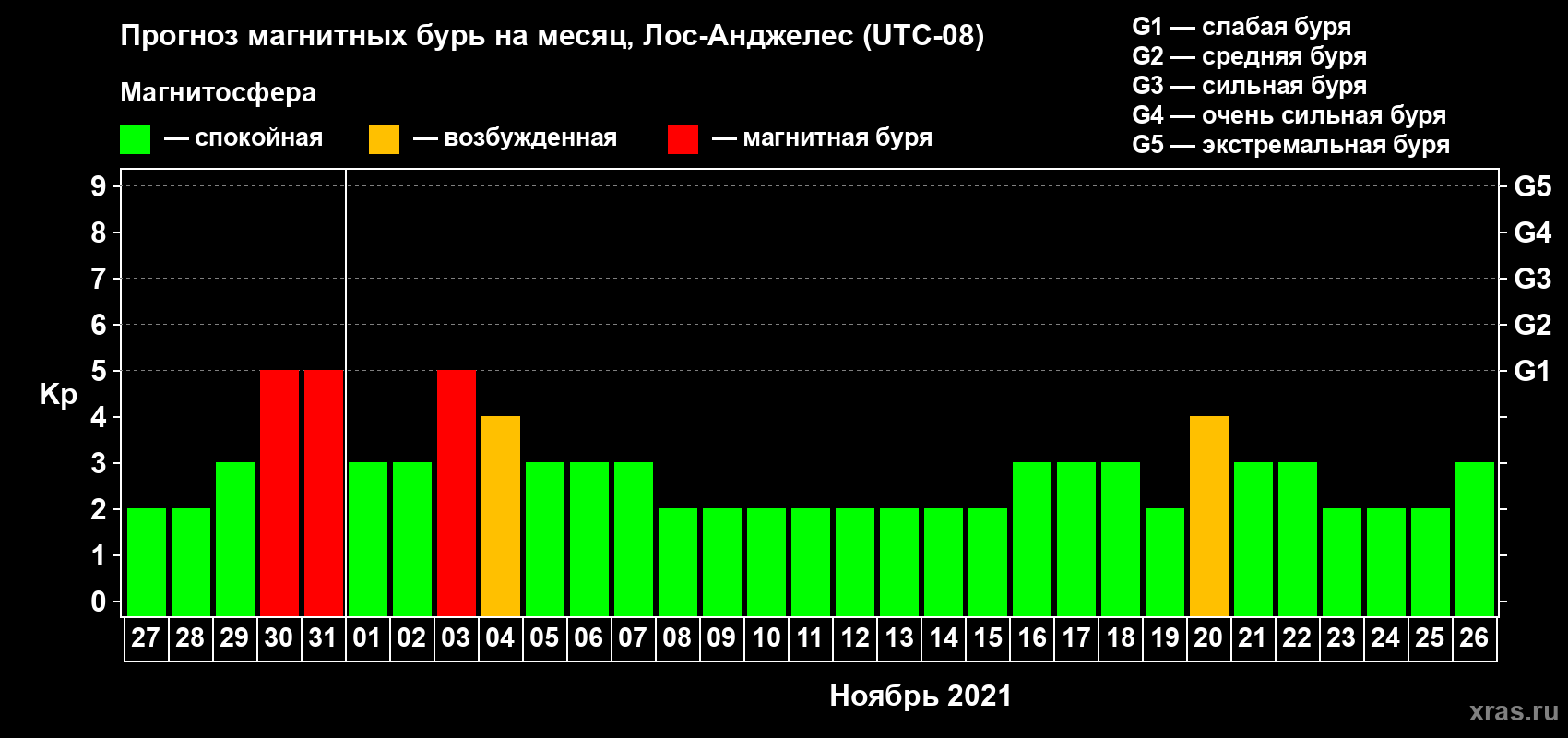 Прогноз максимального суточного геомагнитного индекса Kp на <b>1 месяц</b> (31 день) <b>с 27 октября по 26 ноября 2021 г</b>