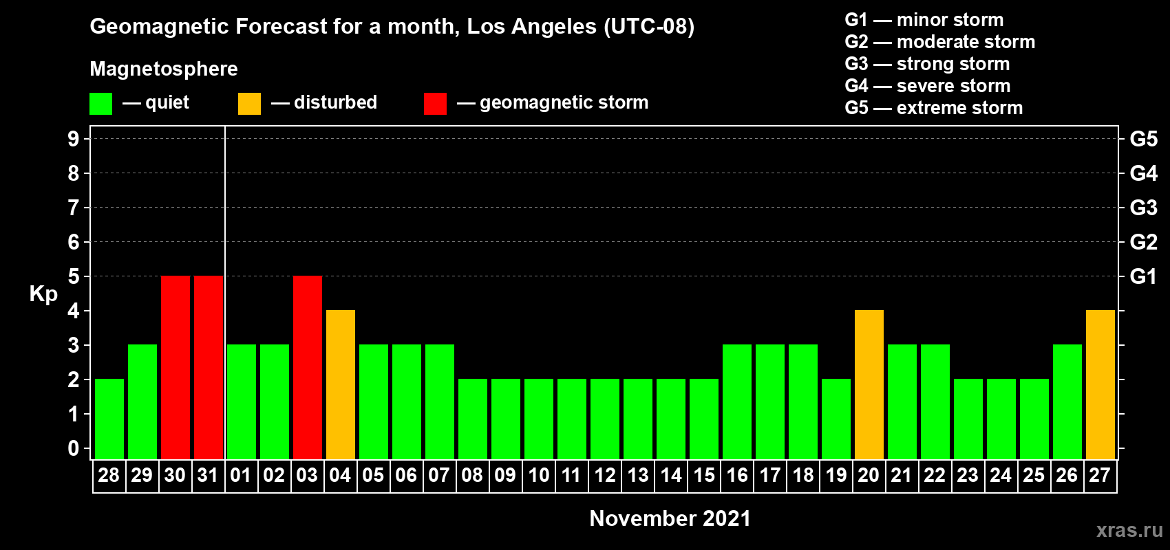 Forecast of the daily maximal value of geomagnetic index Kp for <b>1 month</b> (31 days) <b>from Oct 28, 2021 to Nov 27, 2021</b>